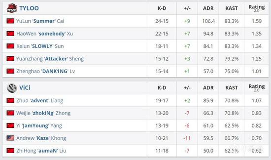 EDG创造历史晋级无畏契约全球总决赛